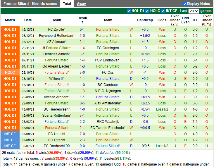 Thành tích gần đây của Fortuna Sittard Thành tích gần đây của Fortuna Sittard