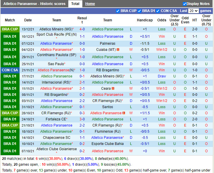Thành tích gần đây của Paranaense
