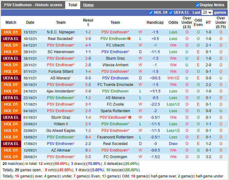 Thành tích gần đây của PSV Eindhoven Thành tích gần đây của PSV Eindhoven