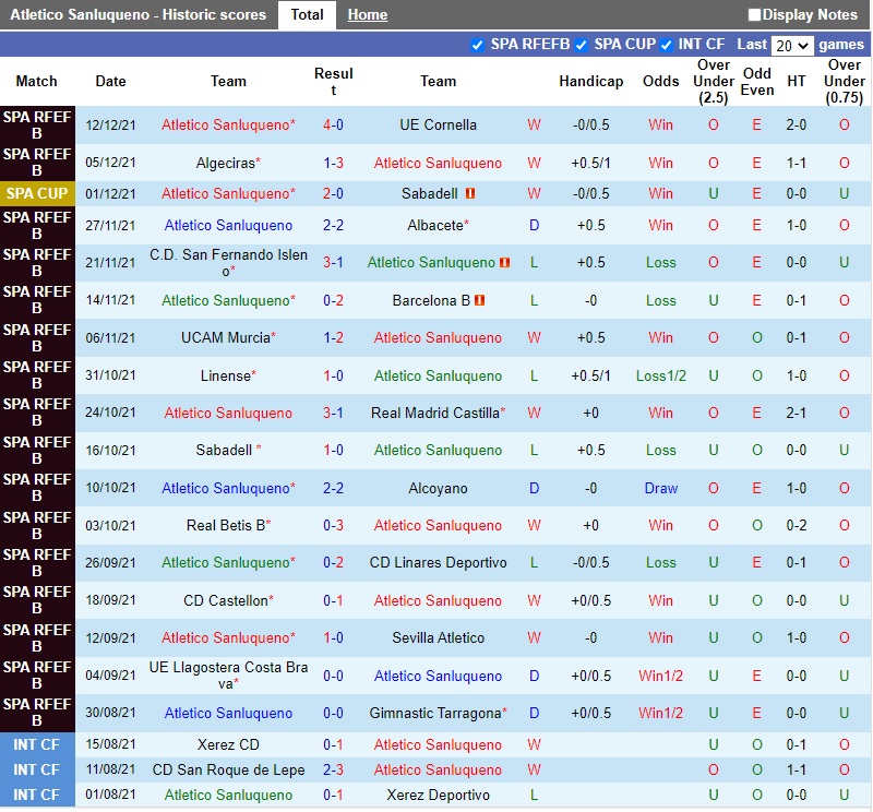 Thành tích gần đây của Sanluqueno Thành tích gần đây của Sanluqueno