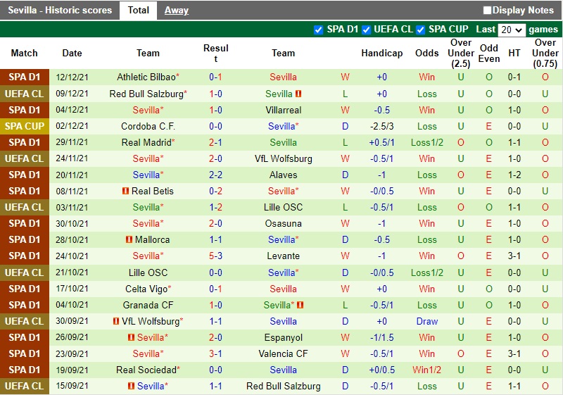Thành tích gần đây của Sevilla Thành tích gần đây của Sevilla