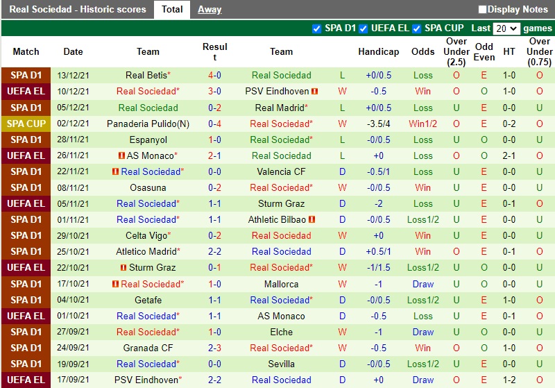 Thành tích gần đây của Sociedad Thành tích gần đây của Sociedad
