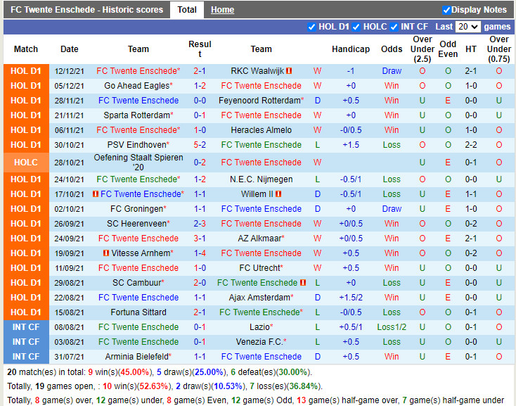 Thành tích gần đây của Twente Thành tích gần đây của Twente