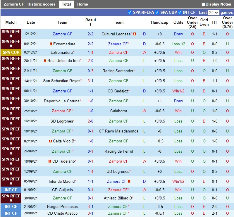 Thành tích gần đây của Zamora Thành tích gần đây của Zamora