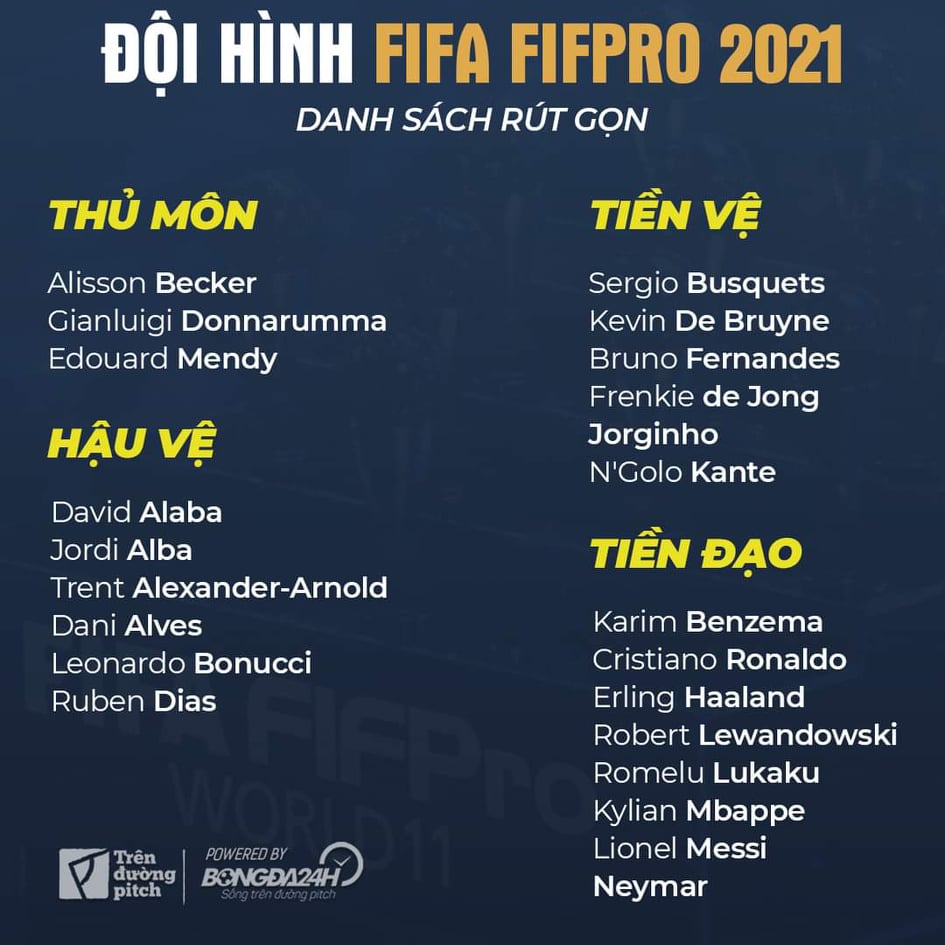 Danh sách đề cử Đội hình tiêu biểu FIFPro Danh sách đề cử Đội hình tiêu biểu FIFPro