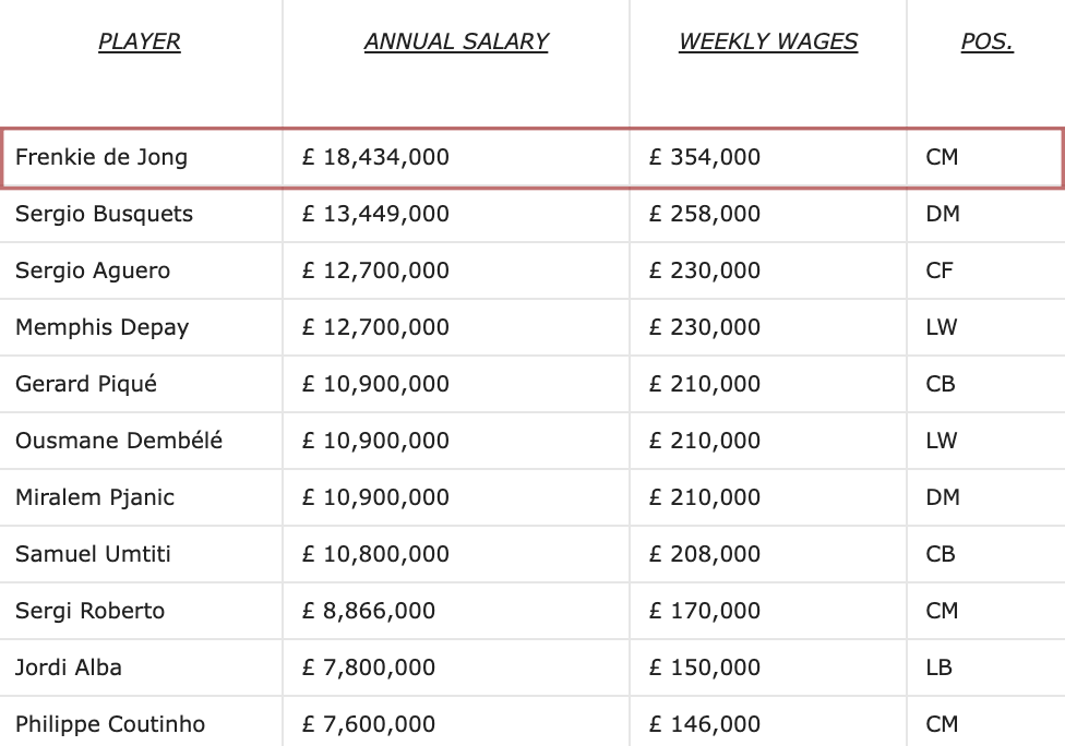 Frenkie De Jong nhận lương cao nhất Barca