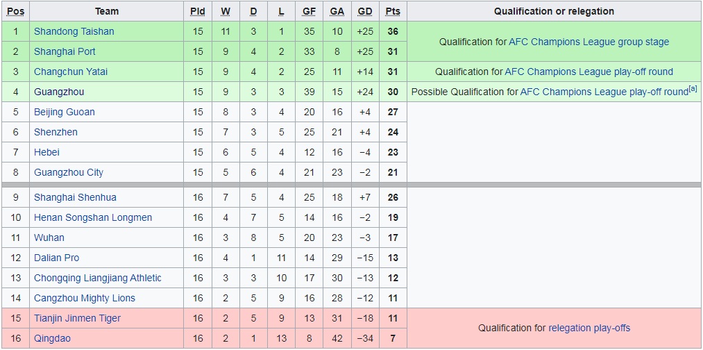 Guangzhou vs Hebei, Shandong Taishan vs Beijing Guoan, Changchun Yatai vs Shenzhen, Shanghai Port vs Guangzhou City