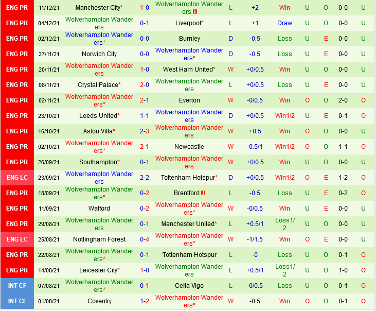 Brighton  VS Wolverhampton