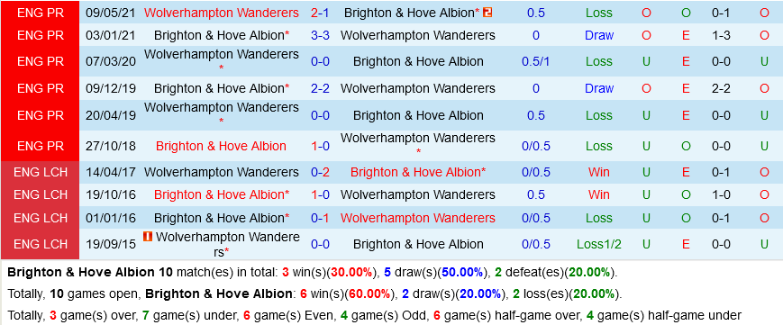 Brighton  VS Wolverhampton
