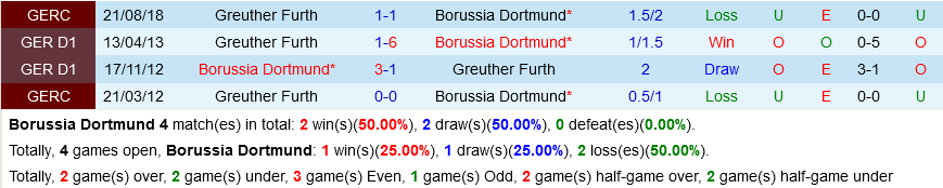 Dortmund VS Greuther Furth