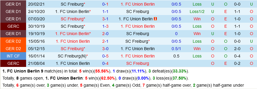 Union Berlin VS Freiburg
