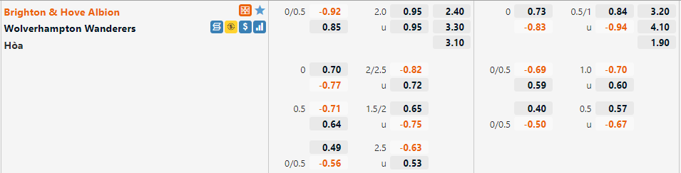 Tỷ lệ Brighton vs Wolves
