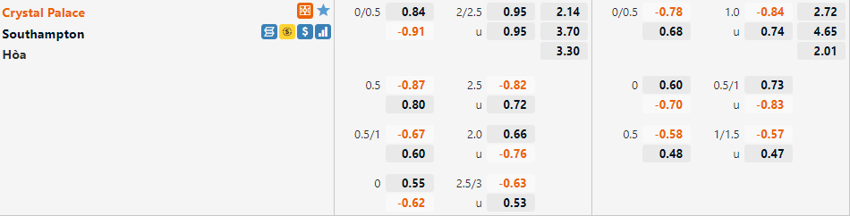 Tỷ lệ Crystal Palace vs Southampton Tỷ lệ Crystal Palace vs Southampton