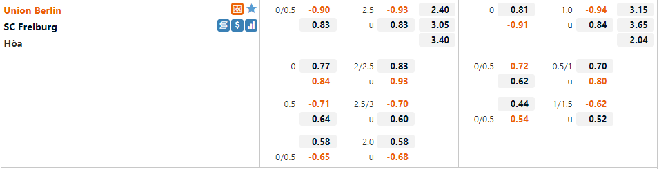 Tỷ lệ Union Berlin vs Freiburg