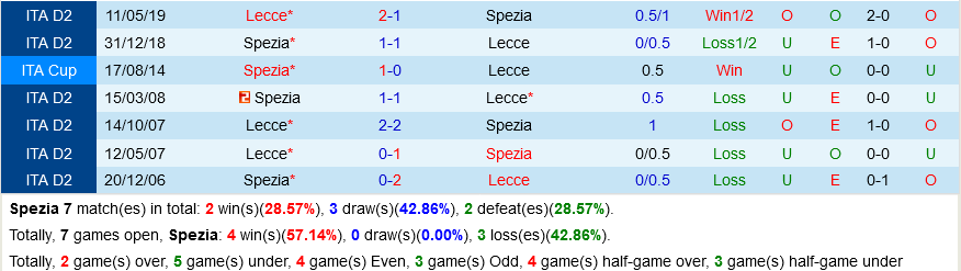 Spezia vs Lecce