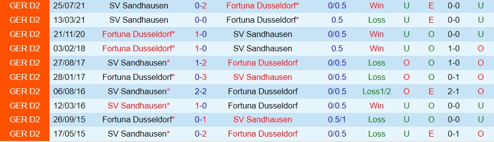 Dusseldorf vs Sandhausen