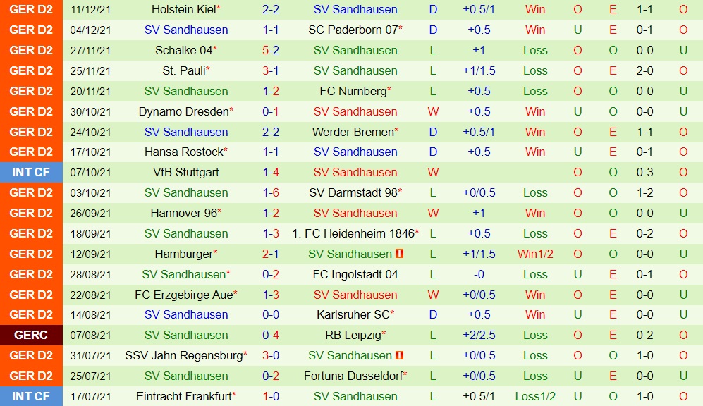 Dusseldorf vs Sandhausen