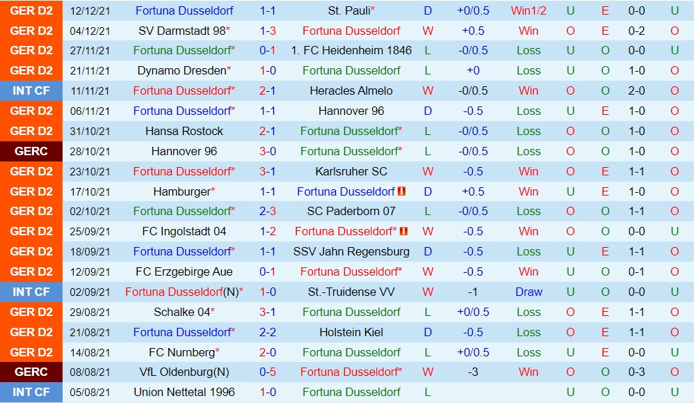 Dusseldorf vs Sandhausen