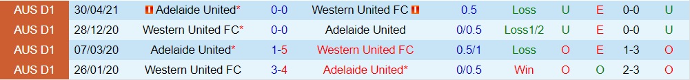 Western United vs Adelaide