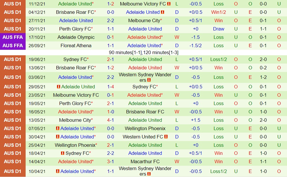 Western United vs Adelaide