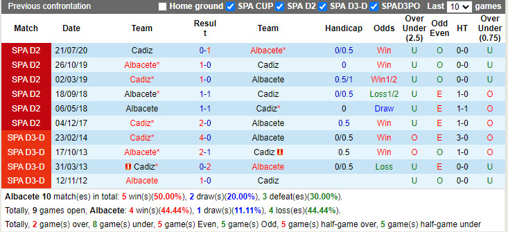 Thành tích đối đầu Albacete vs Cadiz