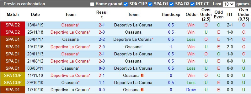 Thành tích đối đầu Deportivo vs Osasuna Thành tích đối đầu Deportivo vs Osasuna