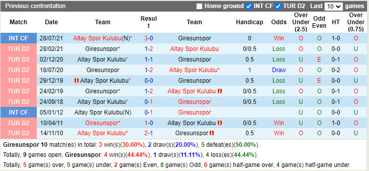 Thành tích đối đầu Giresunspor vs Altay