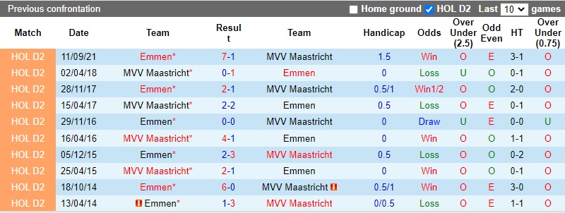 Thành tích đối đầu Maastricht vs Emmen