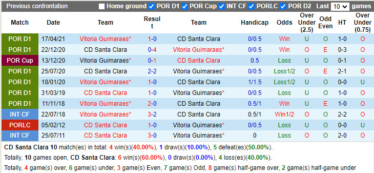 Thành tích đối đầu Santa Clara vs Guimaraes