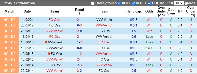 Thành tích đối đầu Venlo vs TOP Oss