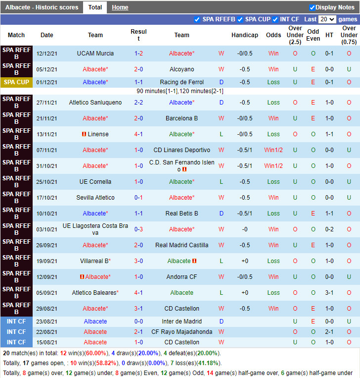 Thành tích gần đây của Albacete