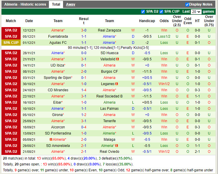 Thành tích gần đây của Almeria Thành tích gần đây của Almeria