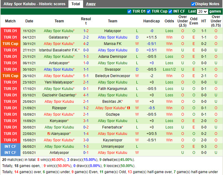 Thành tích gần đây của Altay