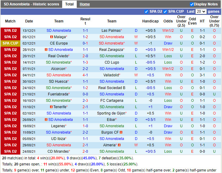 Thành tích gần đây của Amorebieta Thành tích gần đây của Amorebieta