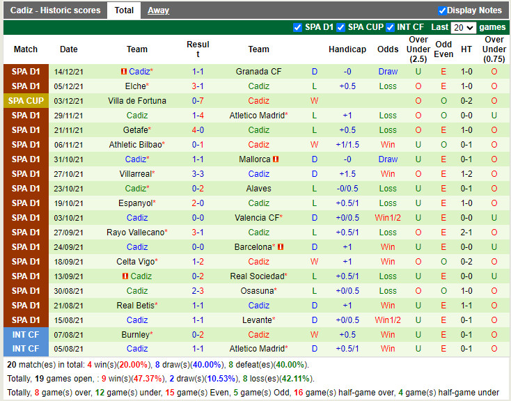 Thành tích gần đây của Cadiz