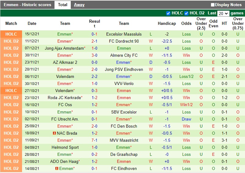 Thành tích gần đây của Emmen