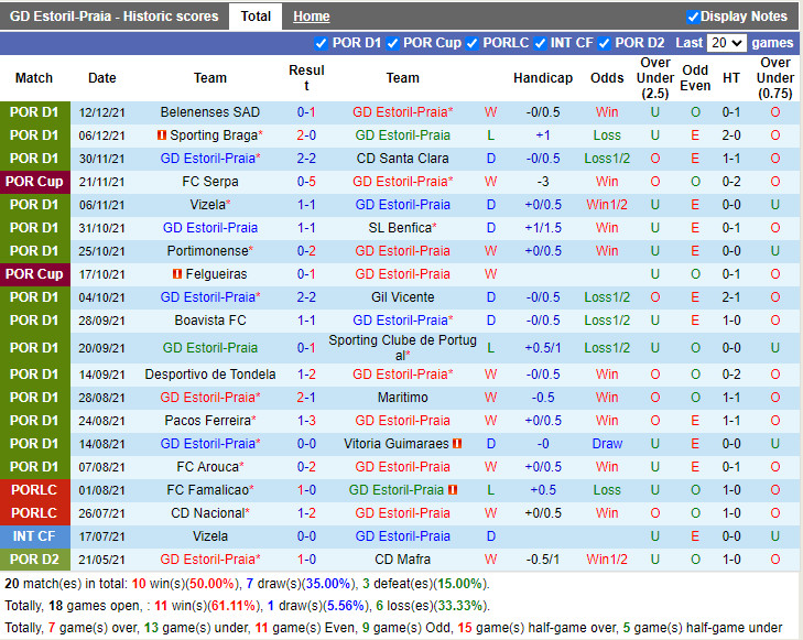 Thành tích gần đây của Estoril
