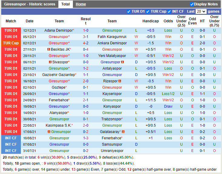 Thành tích gần đây của Giresunspor