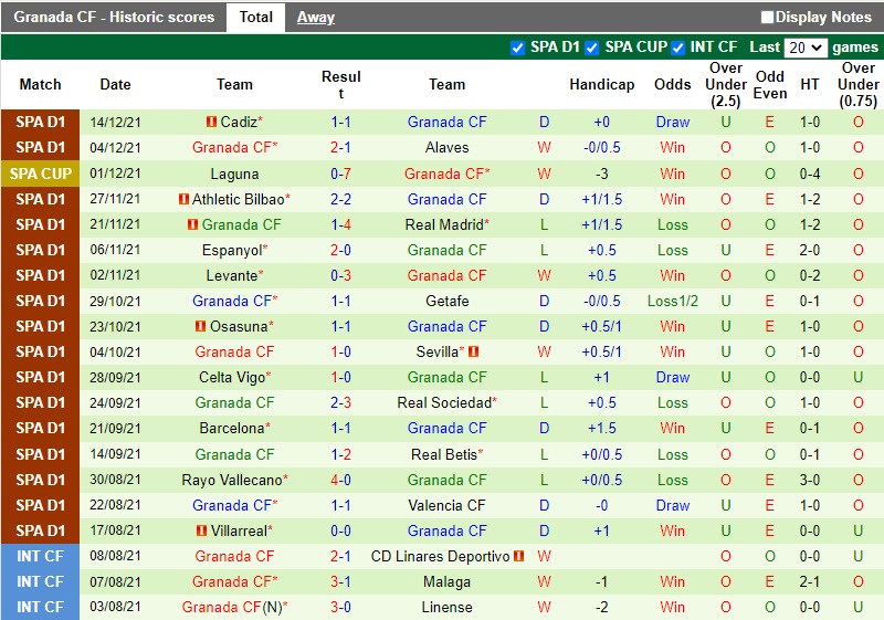Thành tích gần đây của Granada