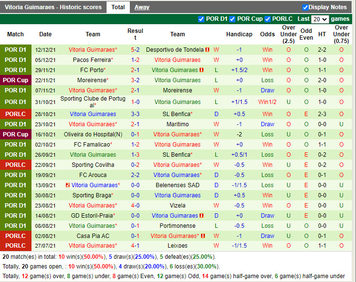 Thành tích gần đây của Guimaraes