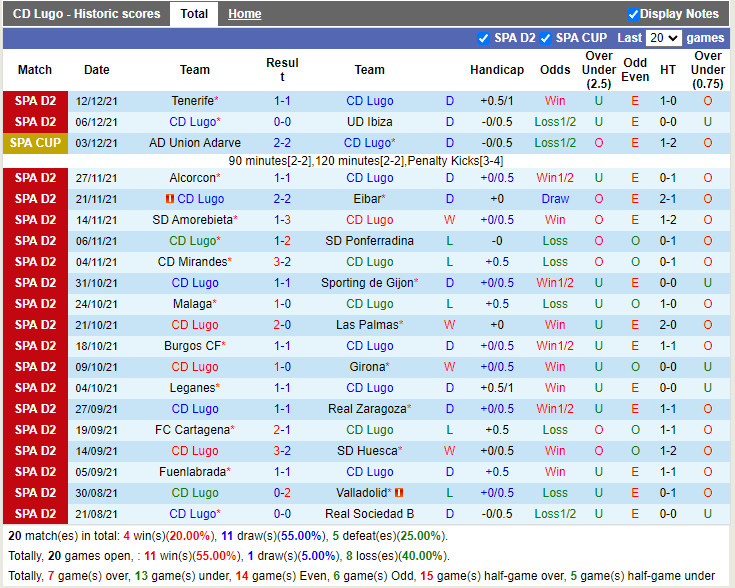 Thành tích gần đây của Lugo