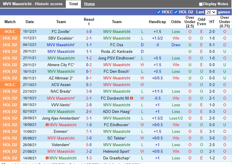 Thành tích gần đây của Maastricht