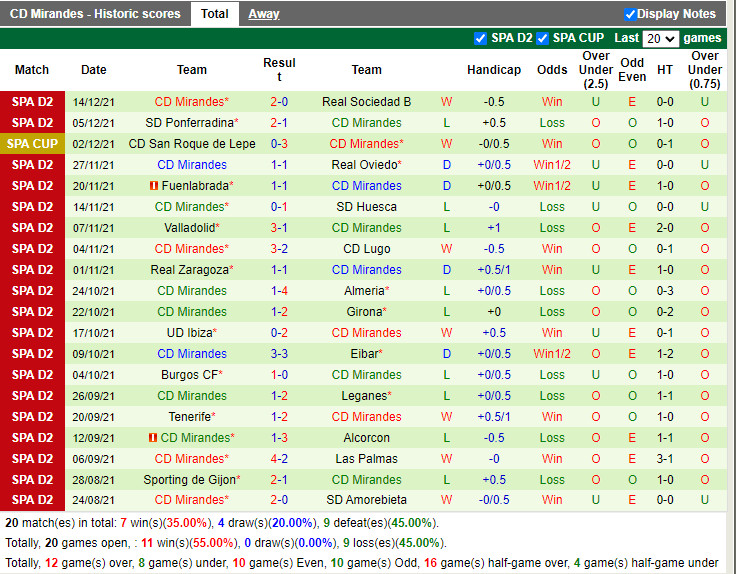 Thành tích gần đây của Mirandes