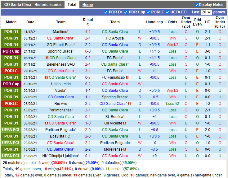 Thành tích gần đây của Santa Clara