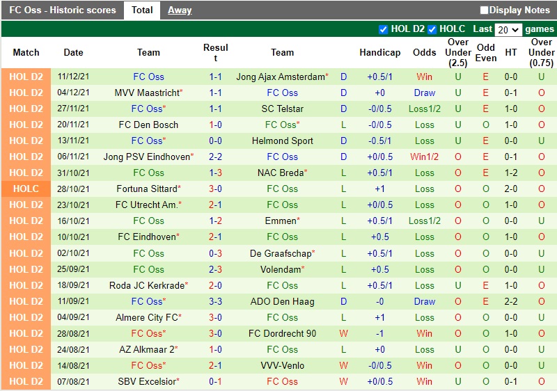 Thành tích gần đây của TOP Oss