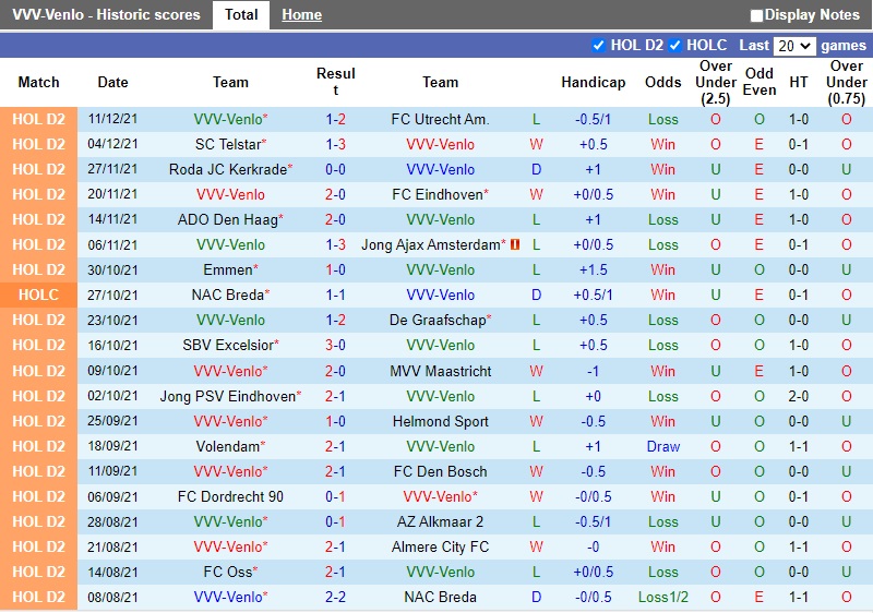 Thành tích gần đây của Venlo