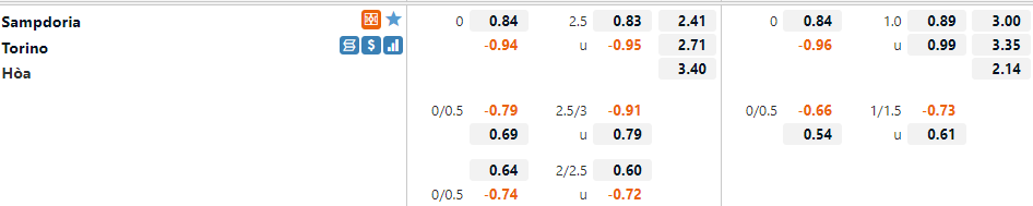 Tỷ lệ Sampdoria vs Torino Tỷ lệ Sampdoria vs Torino