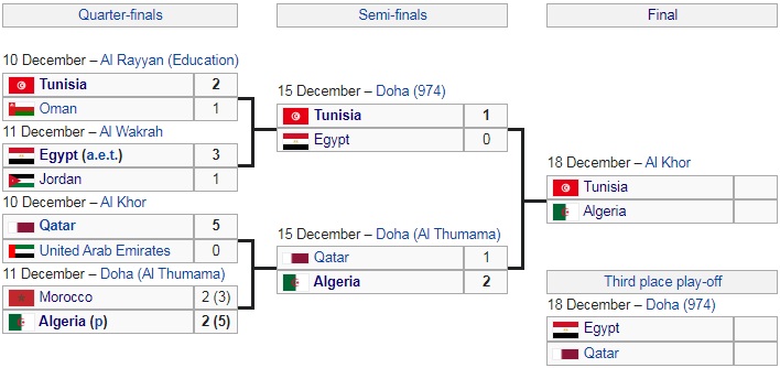 Ai Cập vs Qatar, Tunisia vs Algeria