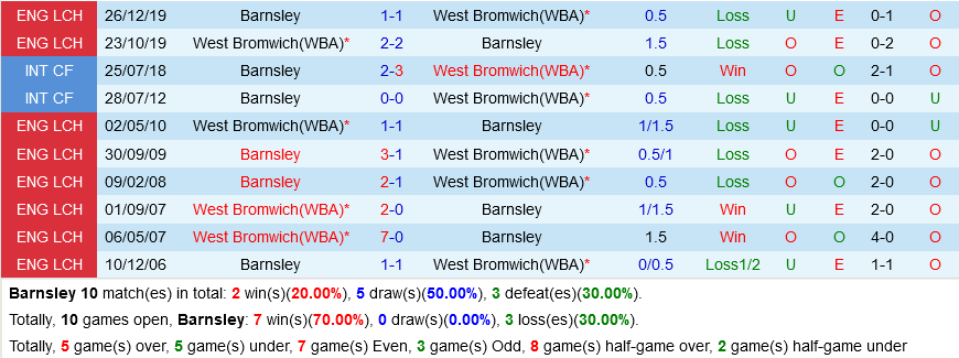 Barnsley vs West Brom