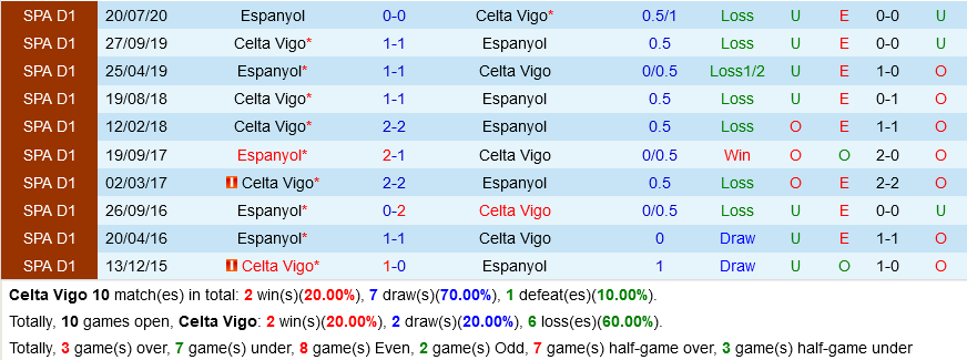 Celta Vigo vs Espanyol Celta Vigo vs Espanyol